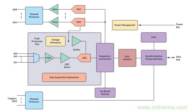 如何設(shè)計(jì)精密數(shù)據(jù)采集子系統(tǒng)方案來降低硬件開發(fā)的壓力？