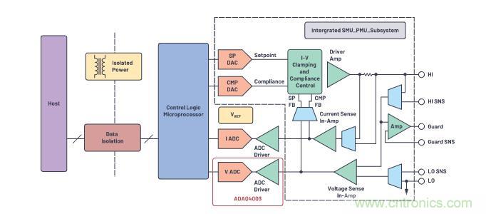 如何設(shè)計(jì)精密數(shù)據(jù)采集子系統(tǒng)方案來降低硬件開發(fā)的壓力？