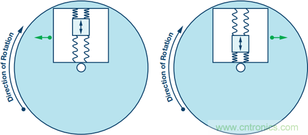 175&deg;C下的MEMS陀螺儀究竟有多精準(zhǔn)呢？
