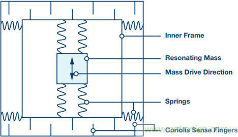 175&deg;C下的MEMS陀螺儀究竟有多精準(zhǔn)呢？