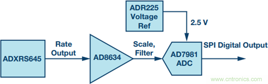 175&deg;C下的MEMS陀螺儀究竟有多精準(zhǔn)呢？
