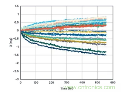 化&ldquo;壓力&rdquo;為&ldquo;動力&rdquo;，這款加速度計在嚴苛環(huán)境下依舊出色！