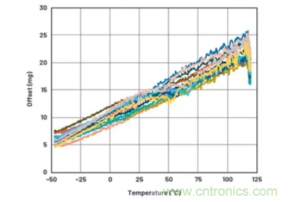 化&ldquo;壓力&rdquo;為&ldquo;動力&rdquo;，這款加速度計在嚴苛環(huán)境下依舊出色！