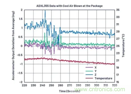 化&ldquo;壓力&rdquo;為&ldquo;動力&rdquo;，這款加速度計在嚴苛環(huán)境下依舊出色！