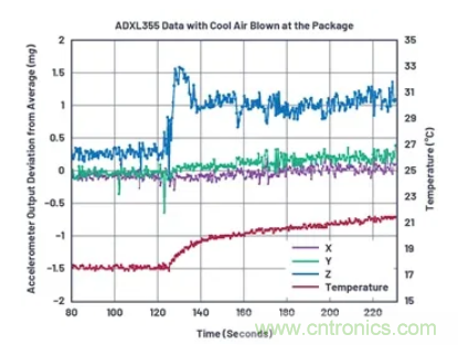 化&ldquo;壓力&rdquo;為&ldquo;動力&rdquo;，這款加速度計在嚴苛環(huán)境下依舊出色！