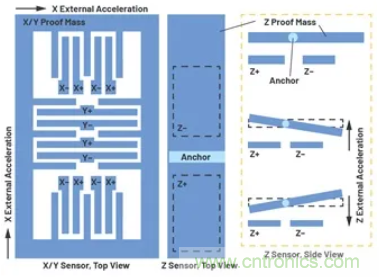 化&ldquo;壓力&rdquo;為&ldquo;動力&rdquo;，這款加速度計在嚴苛環(huán)境下依舊出色！