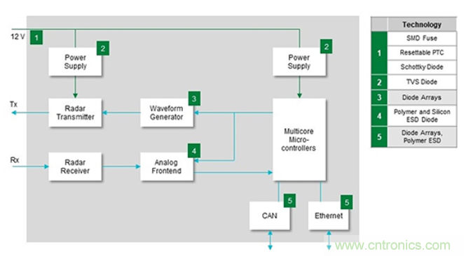 如何給汽車(chē)電子系統(tǒng)選擇合適的保護(hù)器件？
