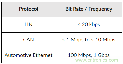 如何給汽車(chē)電子系統(tǒng)選擇合適的保護(hù)器件？