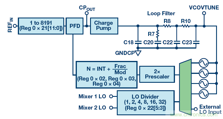 接收器IC混合式混頻器、頻率合成器和IF放大器
