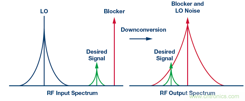 接收器IC混合式混頻器、頻率合成器和IF放大器