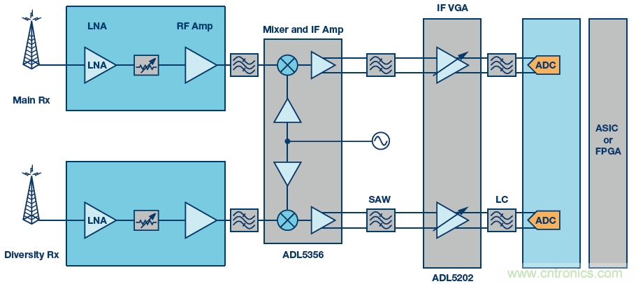 接收器IC混合式混頻器、頻率合成器和IF放大器