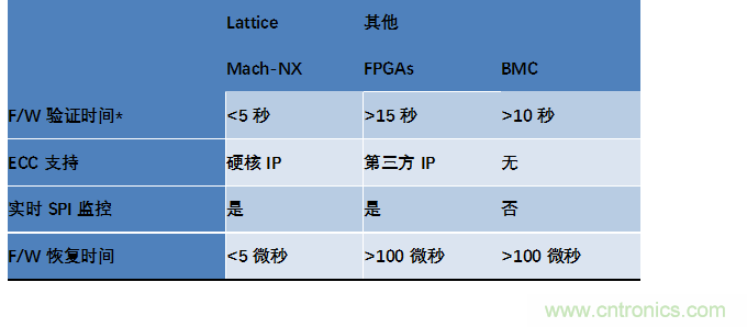 萊迪思Mach-NX:可信系統(tǒng)的基石,實(shí)現(xiàn)強(qiáng)大加密 萊迪思Mach-NX:可信系統(tǒng)的基石,實(shí)現(xiàn)強(qiáng)大加密