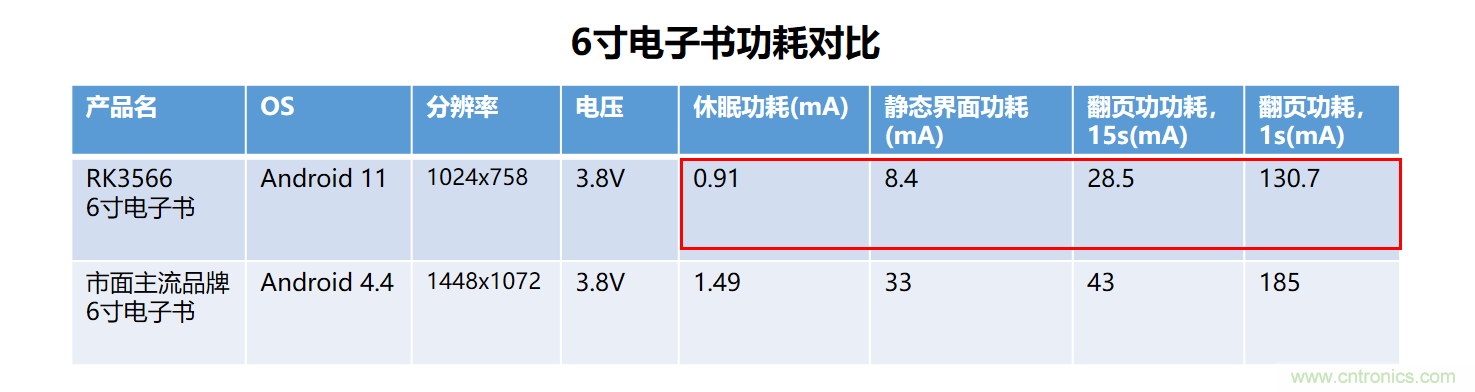瑞芯微RK3566電子紙應用方案優勢詳解 瑞芯微RK3566電子紙應用方案優勢詳解