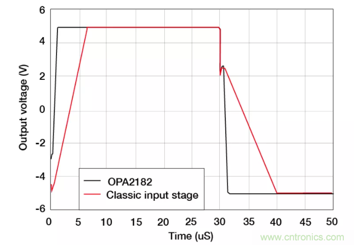 斬波放大器，助您在設(shè)計中過關(guān)斬將！