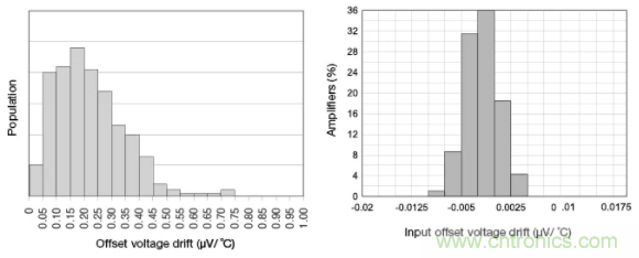 斬波放大器，助您在設(shè)計中過關(guān)斬將！