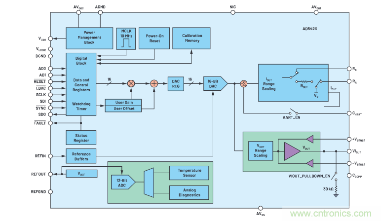 輸出 DAC 和過壓保護 SPST 開關組合精準又穩健，你覺得如何？