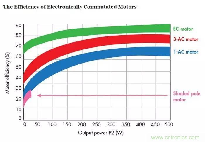 如何區(qū)分直流電機(jī)/交流電機(jī)及電子整流電機(jī)? 如何區(qū)分直流電機(jī)/交流電機(jī)及電子整流電機(jī)?