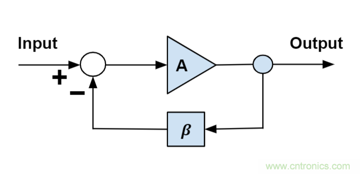 什么是運算放大器?及運算放大器的分類、關(guān)鍵特性和參數(shù)