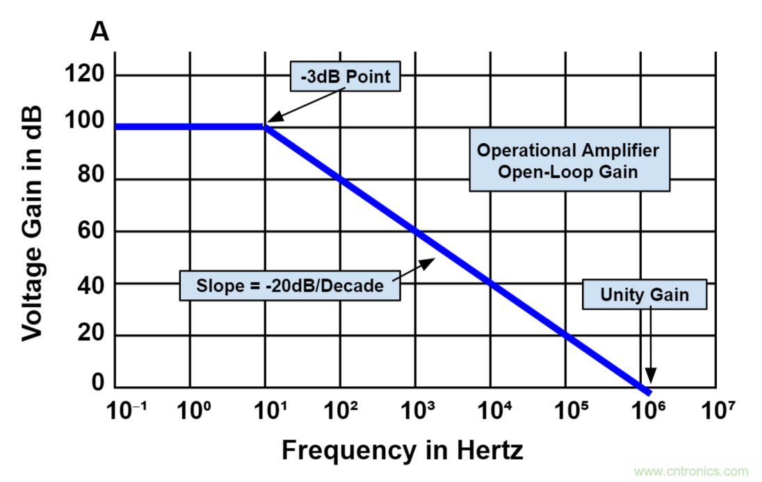 什么是運算放大器?及運算放大器的分類、關(guān)鍵特性和參數(shù)