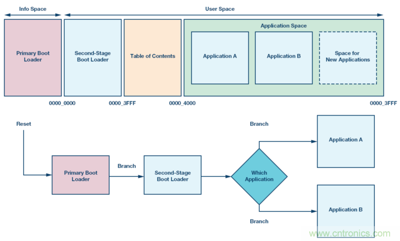 嵌入式微控制器應用中的無線更新:設計權衡與經驗教訓