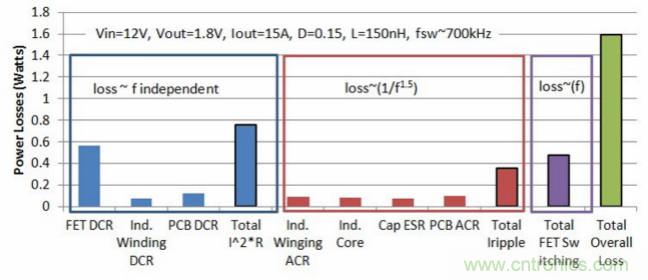 分析和仿真PCB交流電阻損耗,優化DrMOS核心電壓