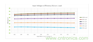 基于 LCC 拓撲的 2 相輸入 300W AC-DC LED 電源 基于 LCC 拓撲的 2 相輸入 300W AC-DC LED 電源