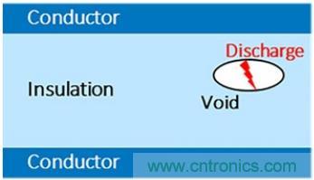 利用UHF 局部放電檢測技術監控電網的高速采集方案 利用UHF 局部放電檢測技術監控電網的高速采集方案