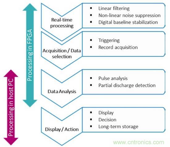 利用UHF 局部放電檢測技術監控電網的高速采集方案 利用UHF 局部放電檢測技術監控電網的高速采集方案