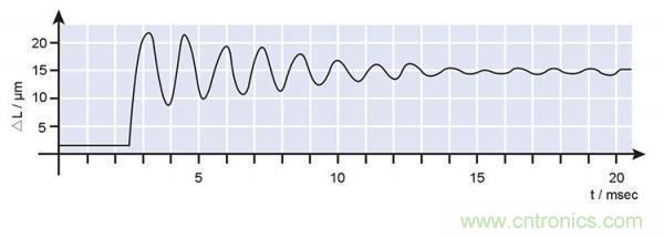 壓電陶瓷的諧振頻率、階躍時間及動態(tài)力