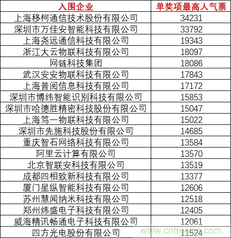 重磅！IOTE國際物聯網展（上海站）&mdash;2020物聯之星中國物聯網行業年度評選獲獎名單正式公布