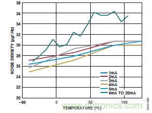 10kHz MEMS加速度計,提供4mA至20mA輸出,適合狀態監控應用