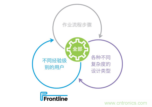 Frontline推出新的PCB工藝規劃解決方案，可加快產品上市，提高工廠產量