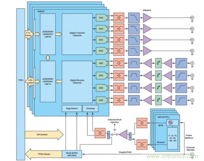 解決天線設計挑戰,新型多通道RF到數據開發平臺應運而生