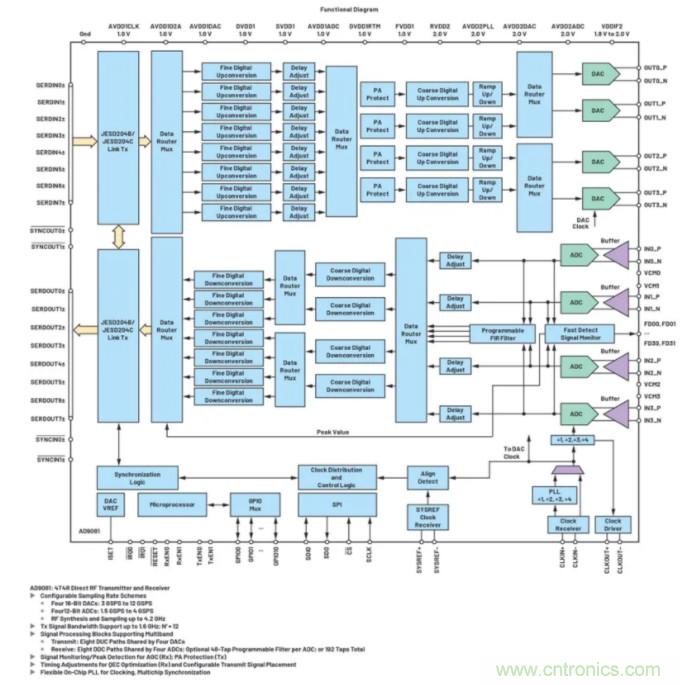 解決天線設計挑戰,新型多通道RF到數據開發平臺應運而生
