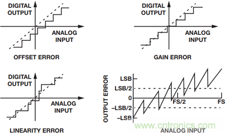 如何為你的設計選一個正確的轉換器？