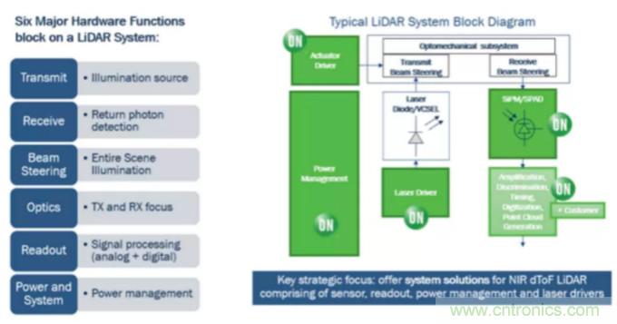 為什么在汽車激光雷達應用中采用硅光電倍增管傳感器？