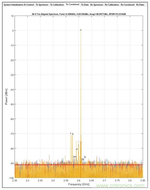 射頻收發(fā)器在數字波束合成相控陣中實現強制雜散去相關性