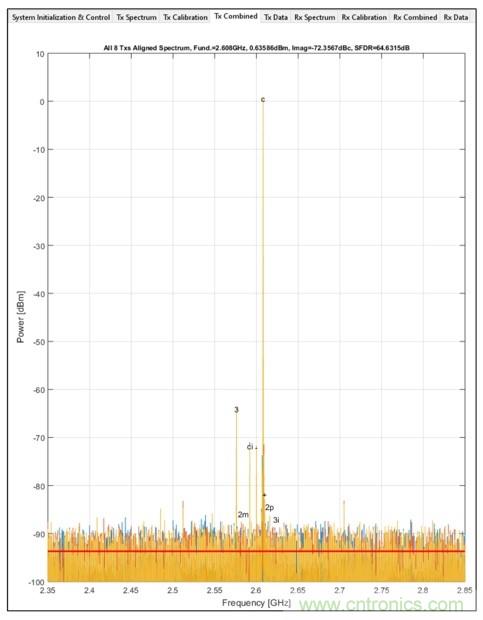 射頻收發(fā)器在數字波束合成相控陣中實現強制雜散去相關性