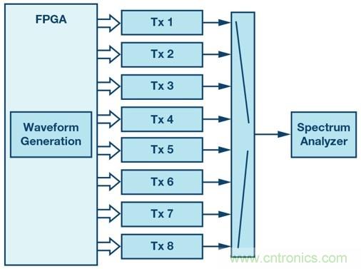 射頻收發(fā)器在數字波束合成相控陣中實現強制雜散去相關性