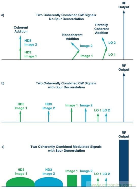 射頻收發(fā)器在數字波束合成相控陣中實現強制雜散去相關性