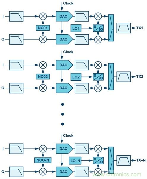 射頻收發(fā)器在數字波束合成相控陣中實現強制雜散去相關性