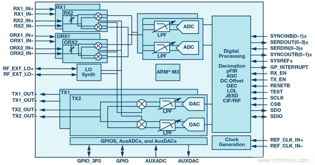 射頻收發(fā)器在數字波束合成相控陣中實現強制雜散去相關性