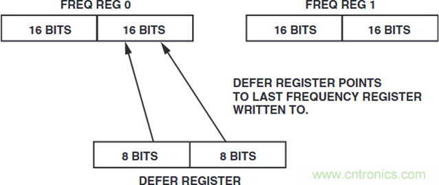 如何將這兩款器件的輸出編程為5 MHz?看了你就明白了