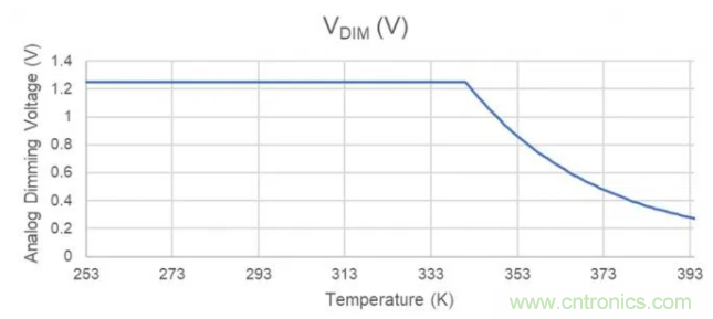 通過NTC電阻實現(xiàn)簡單的汽車調(diào)光LED溫度控制 通過NTC電阻實現(xiàn)簡單的汽車調(diào)光LED溫度控制
