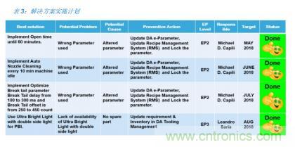 如何降低 UM16 汽車芯片環氧膠覆蓋不良率 PPM? 如何降低 UM16 汽車芯片環氧膠覆蓋不良率 PPM?