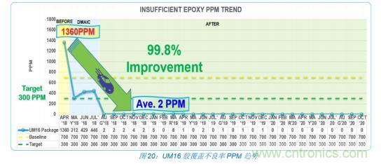 如何降低 UM16 汽車芯片環氧膠覆蓋不良率 PPM? 如何降低 UM16 汽車芯片環氧膠覆蓋不良率 PPM?