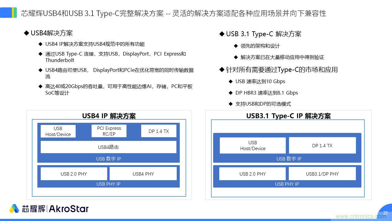 初心不改,芯耀輝高速接口IP助攻芯片設計制勝USB新標準