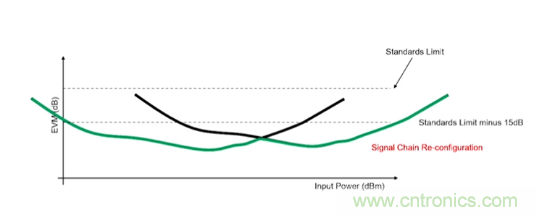 從幾款核心器件下手,分析如何構建儀表級毫米波發射信號鏈 從幾款核心器件下手,分析如何構建儀表級毫米波發射信號鏈