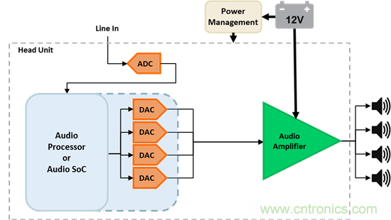 理解汽車音頻放大器系統需求&mdash;&mdash;第1部分