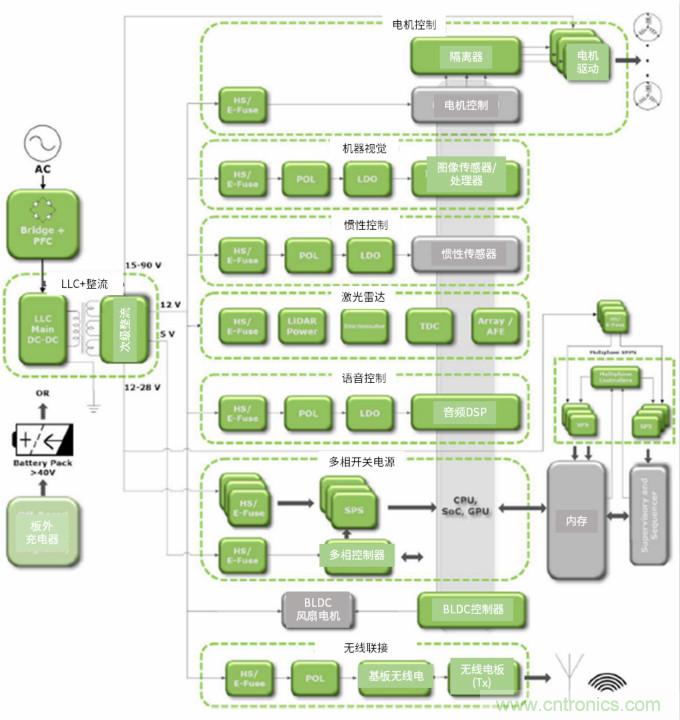 安森美高能效方案賦能機器人創(chuàng)新，助力工業(yè)自動化升級